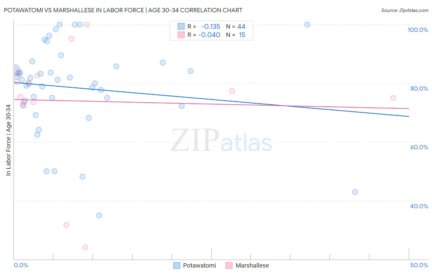 Potawatomi vs Marshallese In Labor Force | Age 30-34