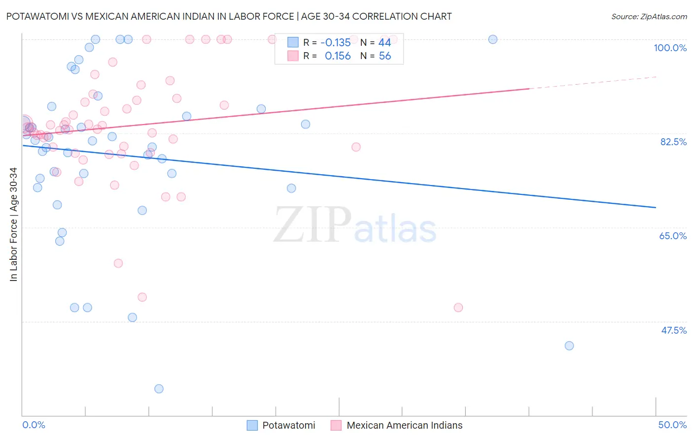 Potawatomi vs Mexican American Indian In Labor Force | Age 30-34
