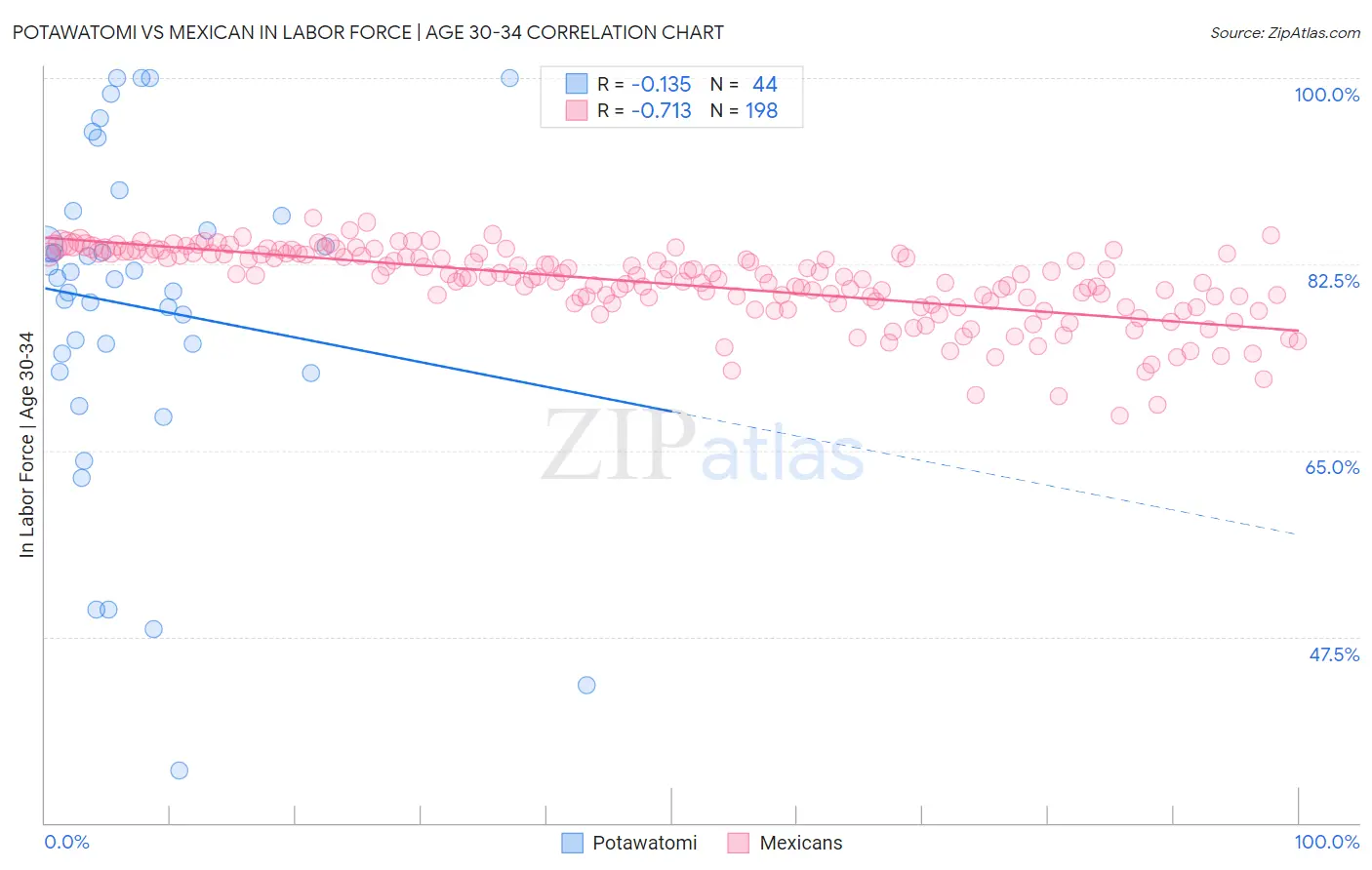 Potawatomi vs Mexican In Labor Force | Age 30-34