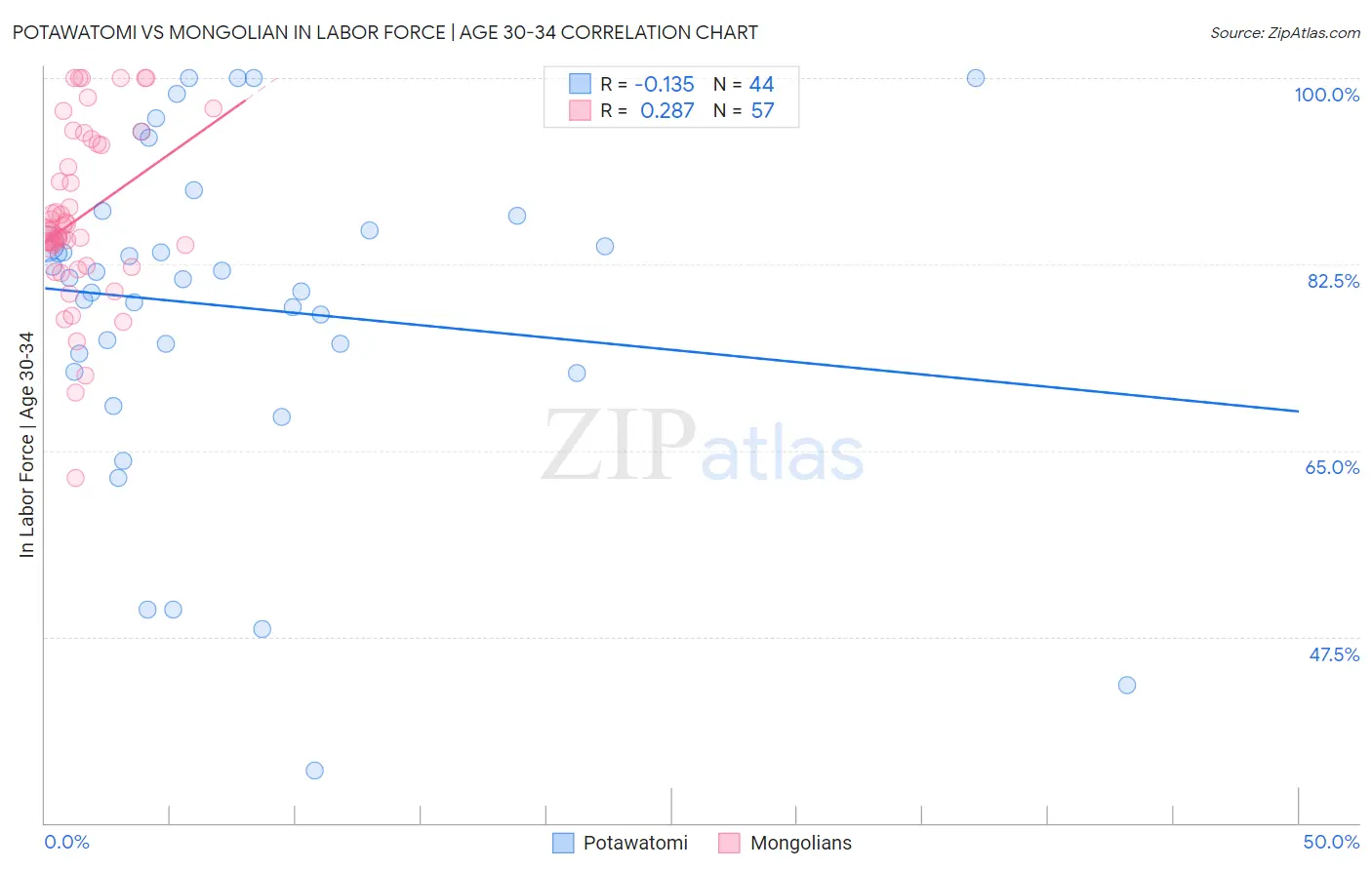 Potawatomi vs Mongolian In Labor Force | Age 30-34