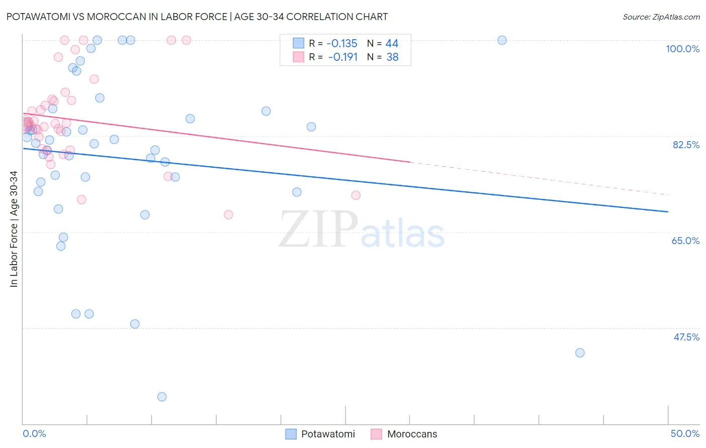 Potawatomi vs Moroccan In Labor Force | Age 30-34