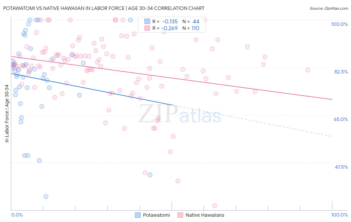 Potawatomi vs Native Hawaiian In Labor Force | Age 30-34