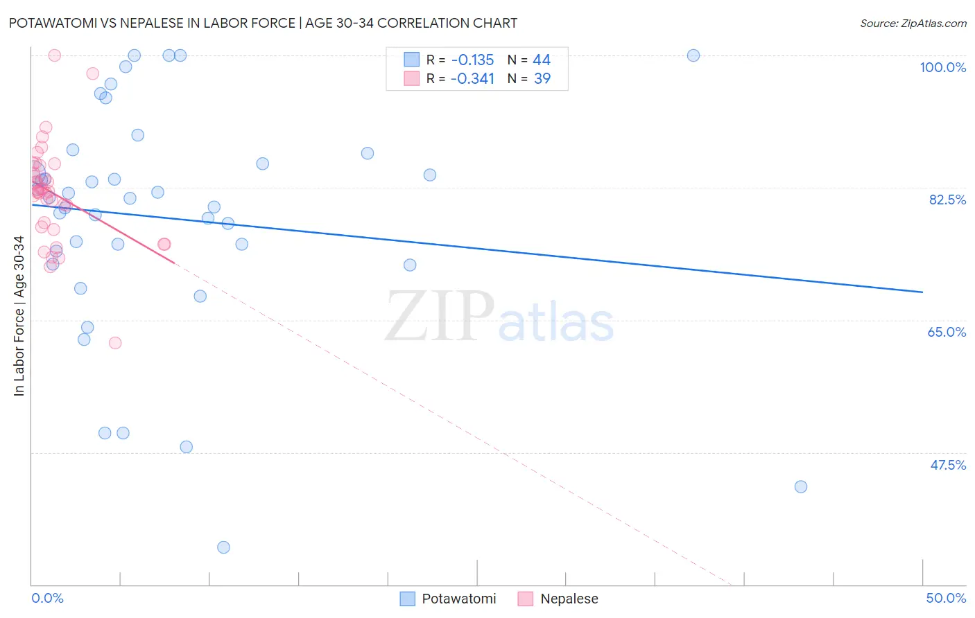Potawatomi vs Nepalese In Labor Force | Age 30-34