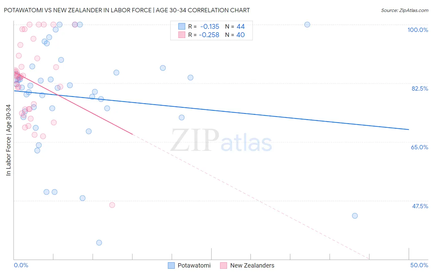 Potawatomi vs New Zealander In Labor Force | Age 30-34