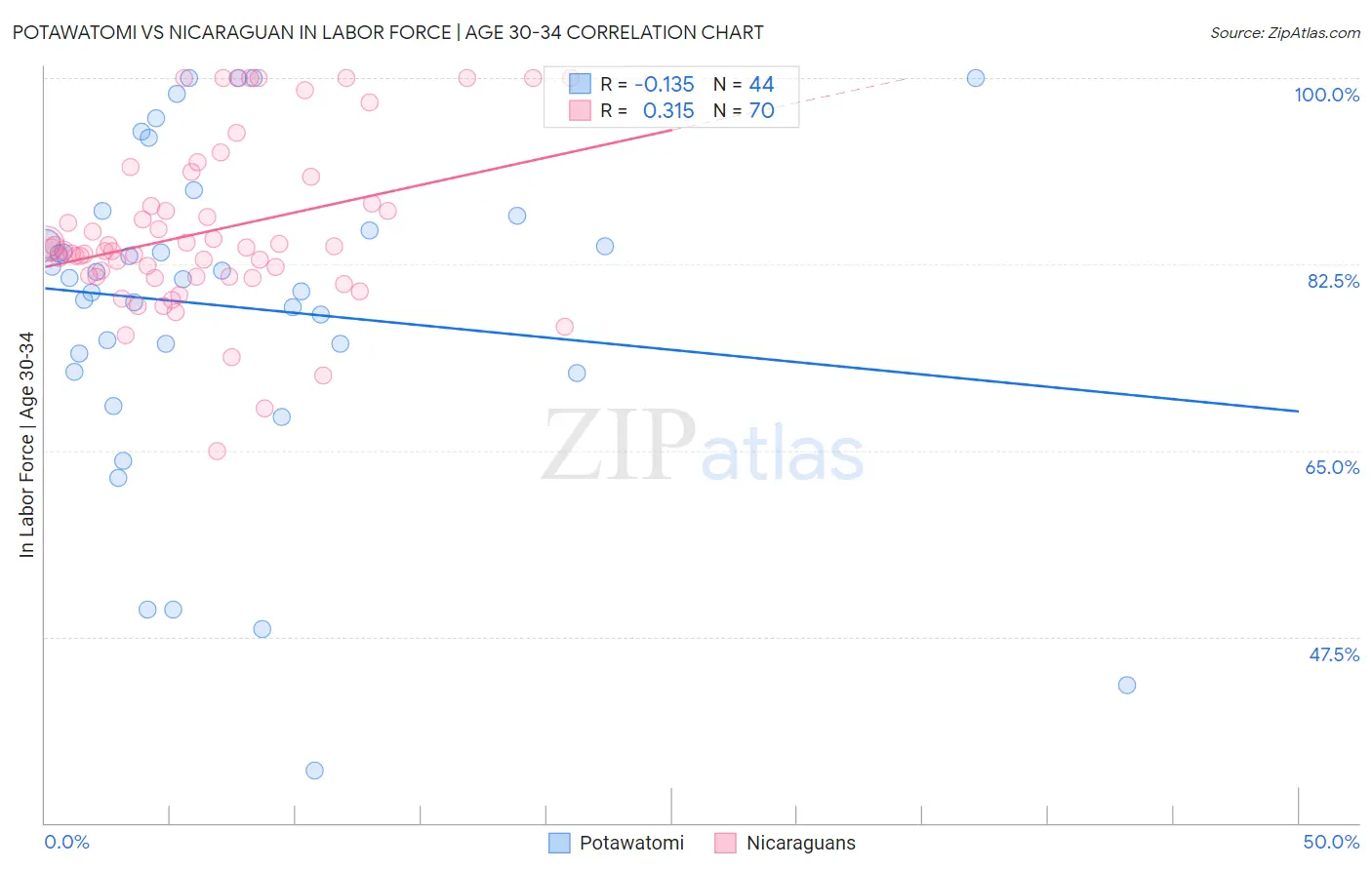 Potawatomi vs Nicaraguan In Labor Force | Age 30-34