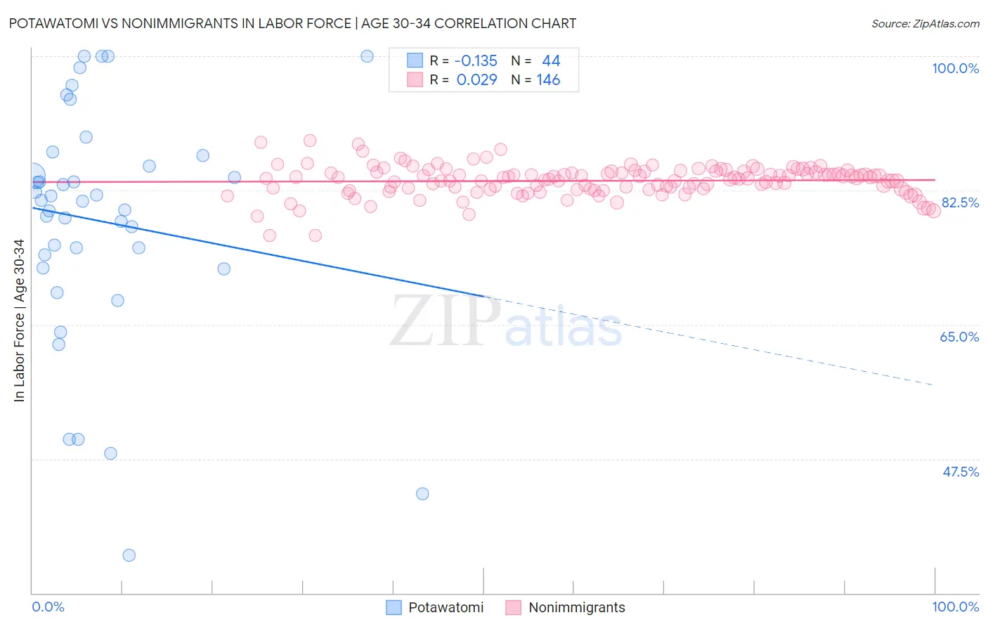 Potawatomi vs Nonimmigrants In Labor Force | Age 30-34