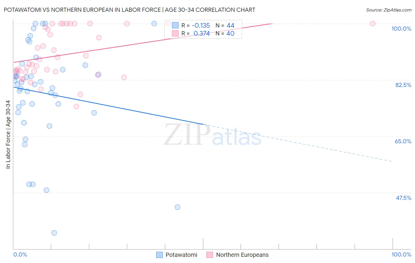 Potawatomi vs Northern European In Labor Force | Age 30-34