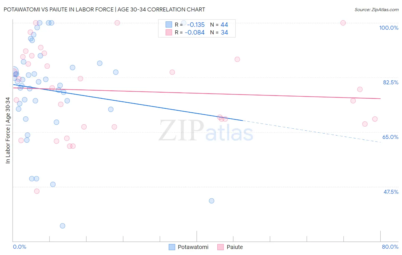 Potawatomi vs Paiute In Labor Force | Age 30-34