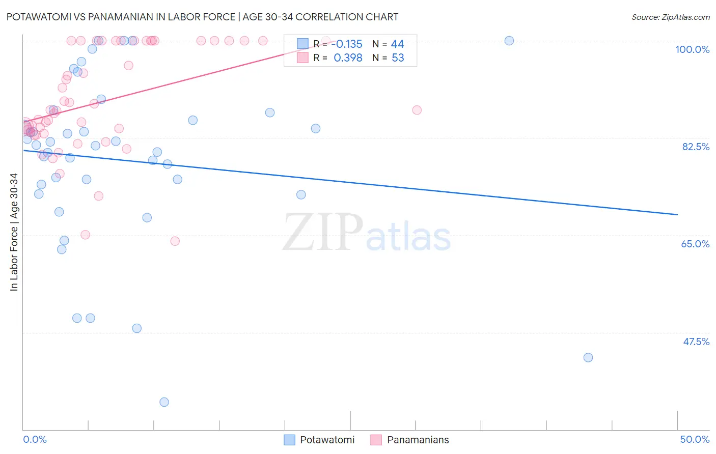 Potawatomi vs Panamanian In Labor Force | Age 30-34