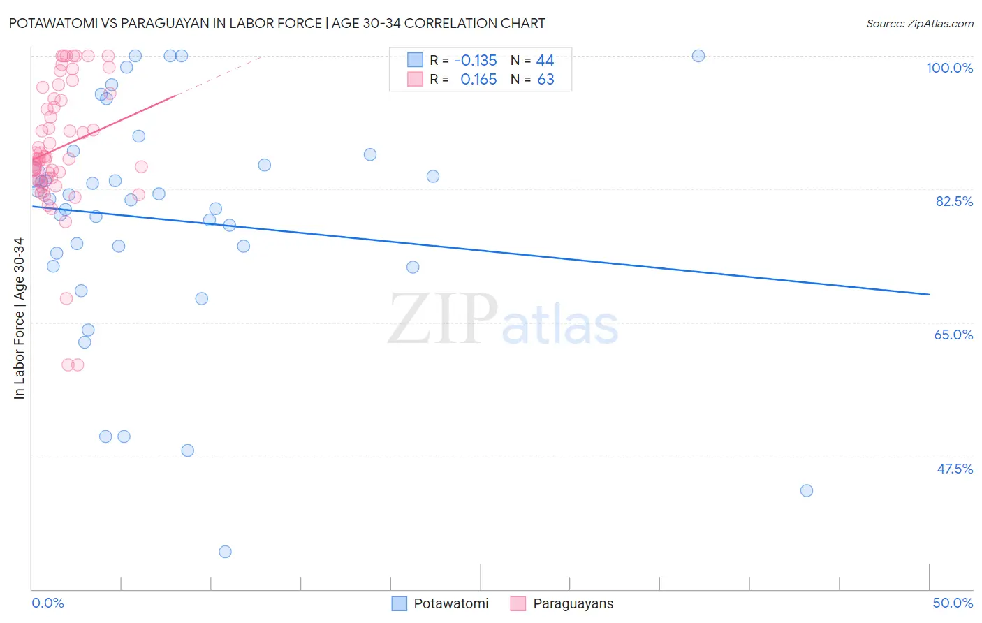 Potawatomi vs Paraguayan In Labor Force | Age 30-34