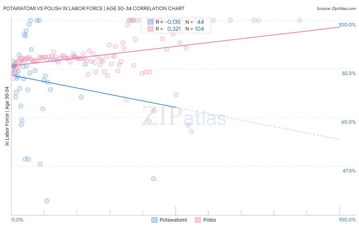 Potawatomi vs Polish In Labor Force | Age 30-34