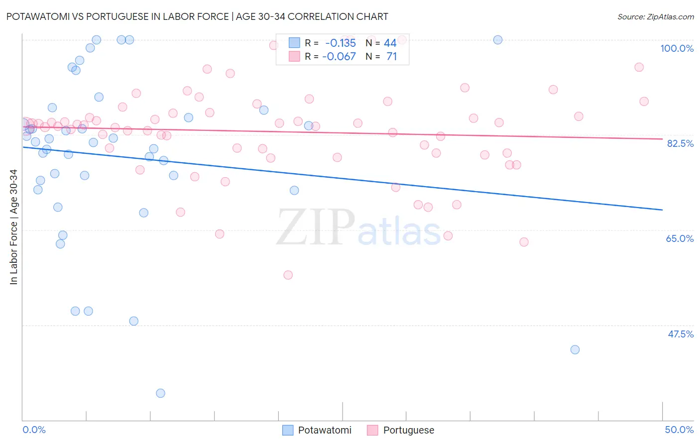 Potawatomi vs Portuguese In Labor Force | Age 30-34