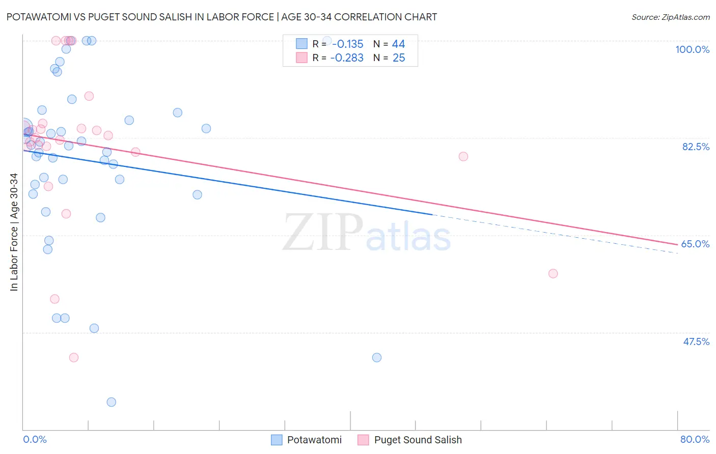 Potawatomi vs Puget Sound Salish In Labor Force | Age 30-34