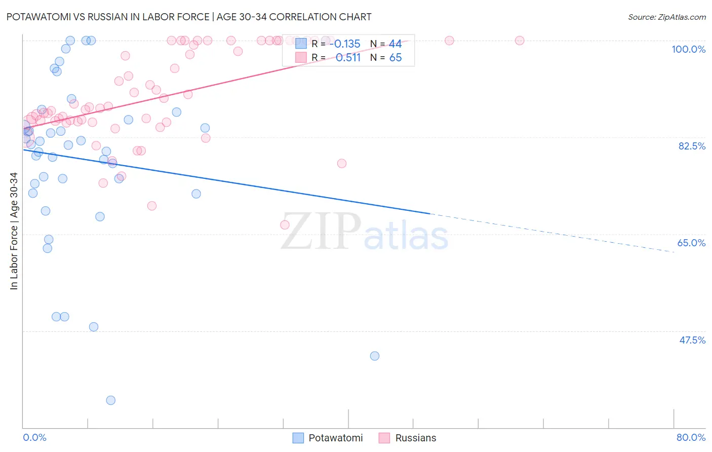 Potawatomi vs Russian In Labor Force | Age 30-34