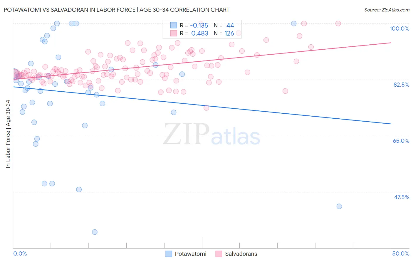 Potawatomi vs Salvadoran In Labor Force | Age 30-34
