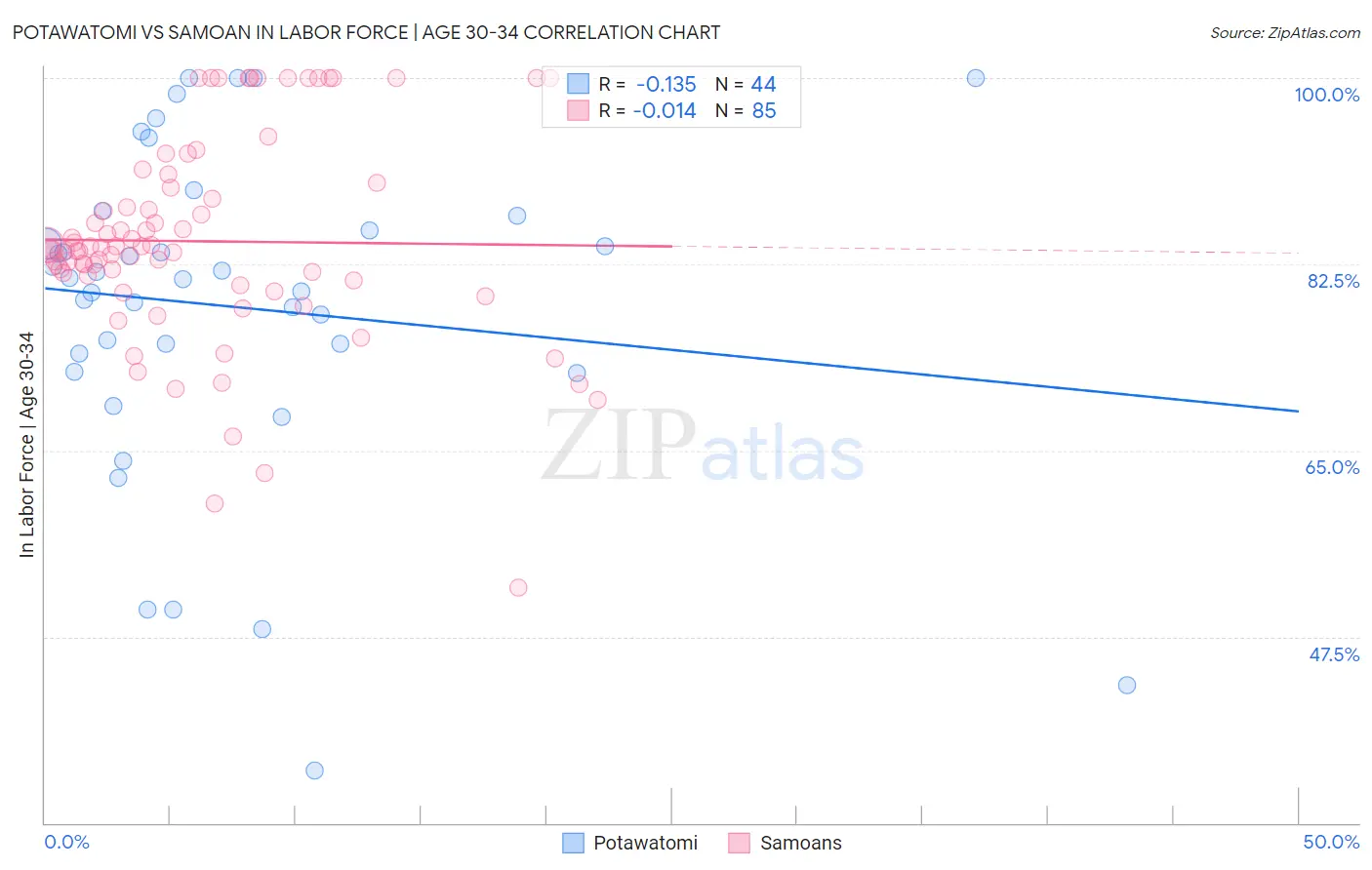 Potawatomi vs Samoan In Labor Force | Age 30-34