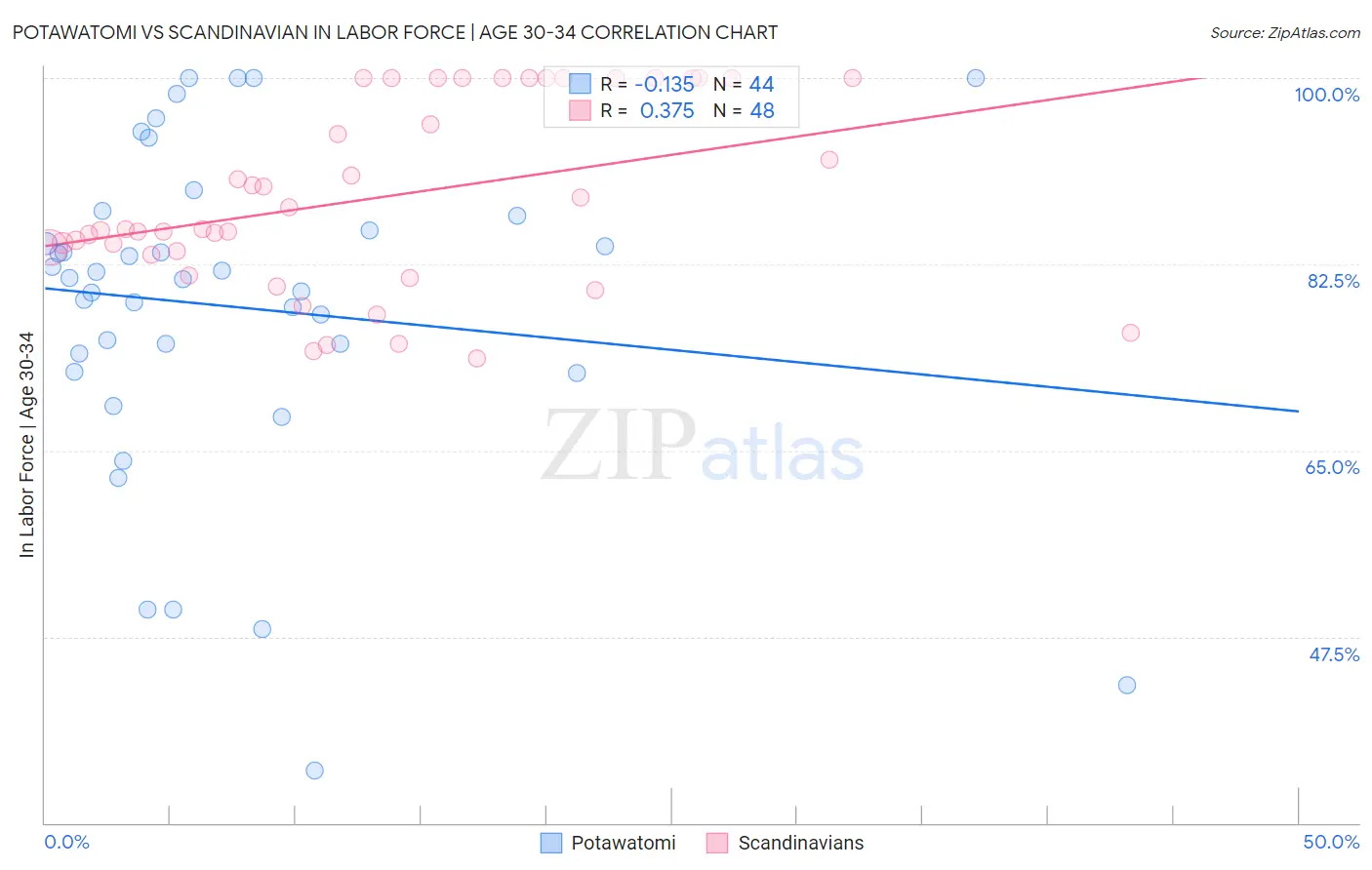 Potawatomi vs Scandinavian In Labor Force | Age 30-34