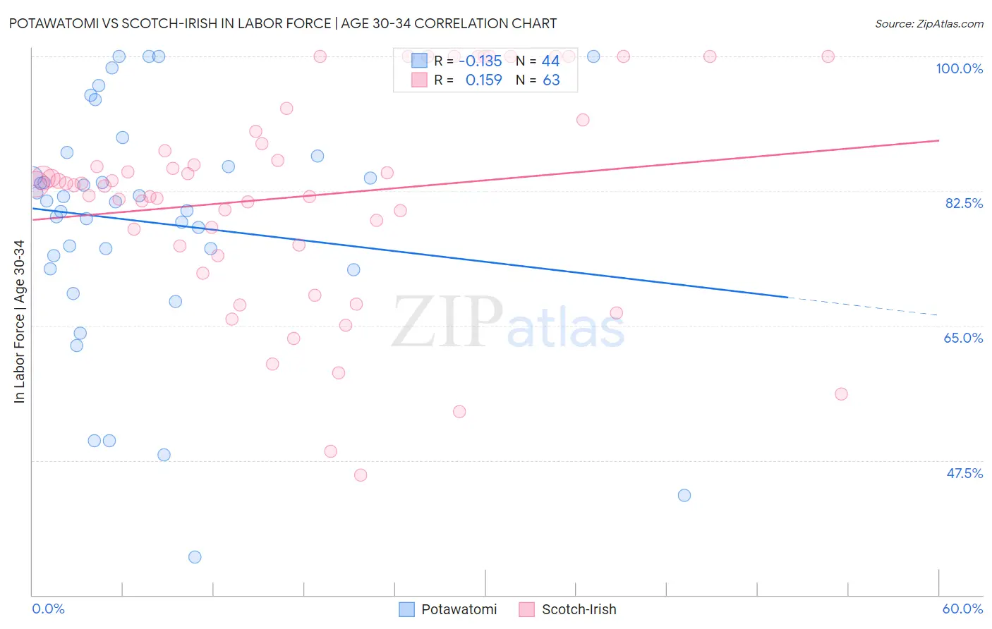 Potawatomi vs Scotch-Irish In Labor Force | Age 30-34