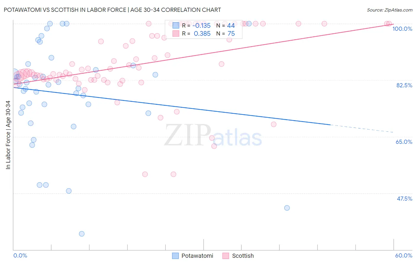 Potawatomi vs Scottish In Labor Force | Age 30-34