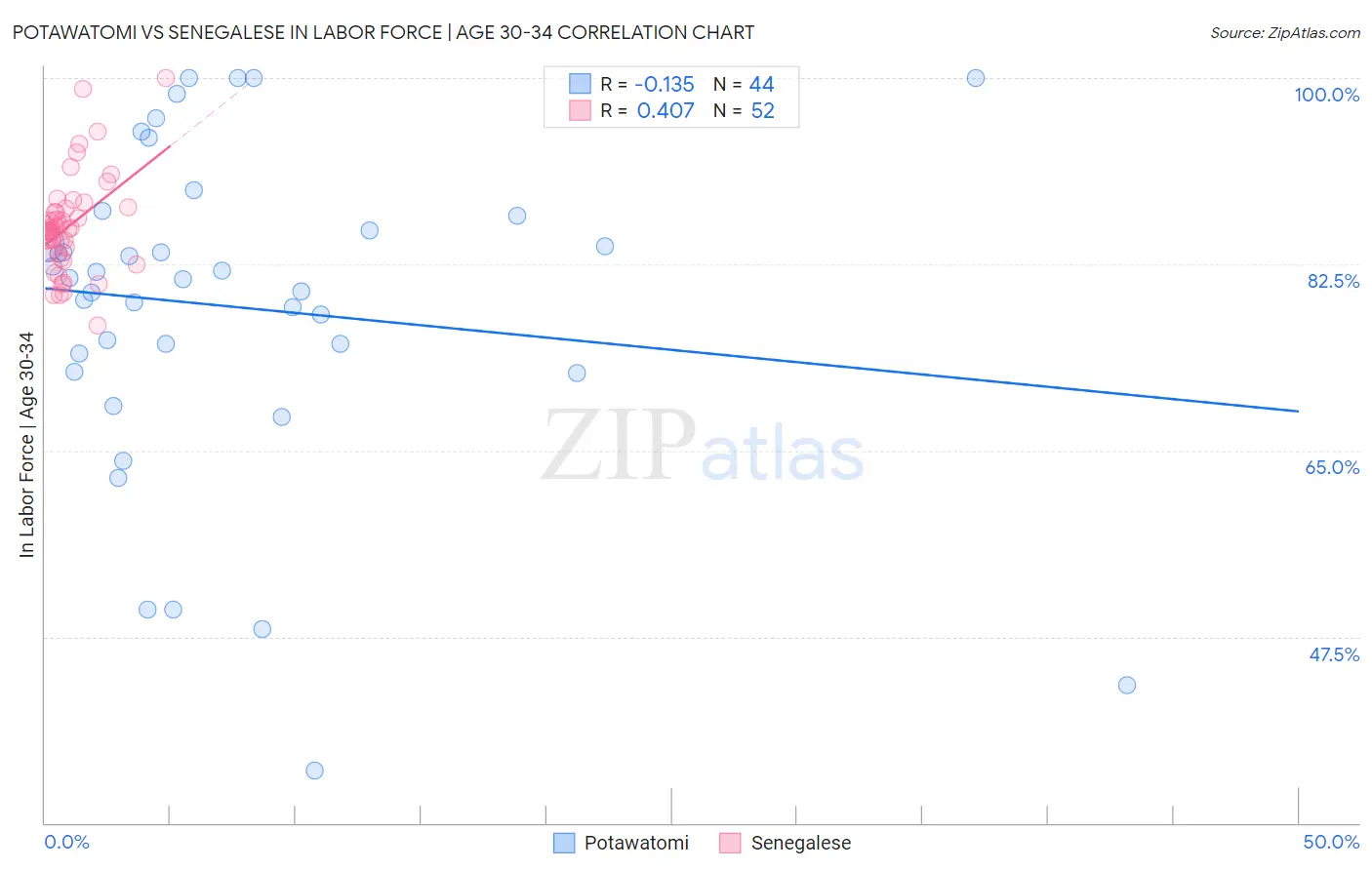 Potawatomi vs Senegalese In Labor Force | Age 30-34