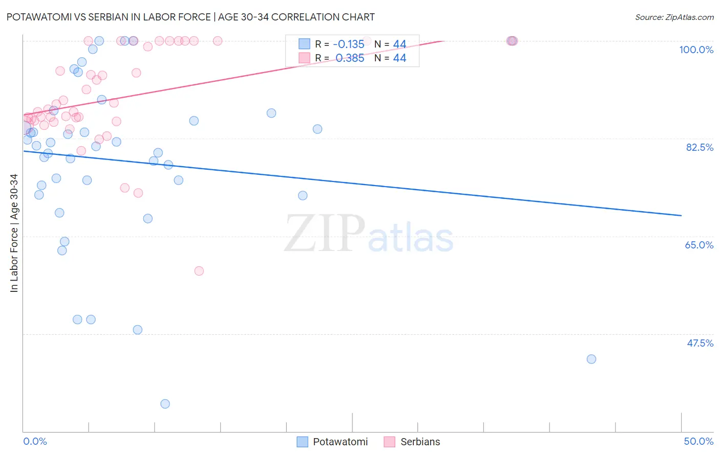 Potawatomi vs Serbian In Labor Force | Age 30-34