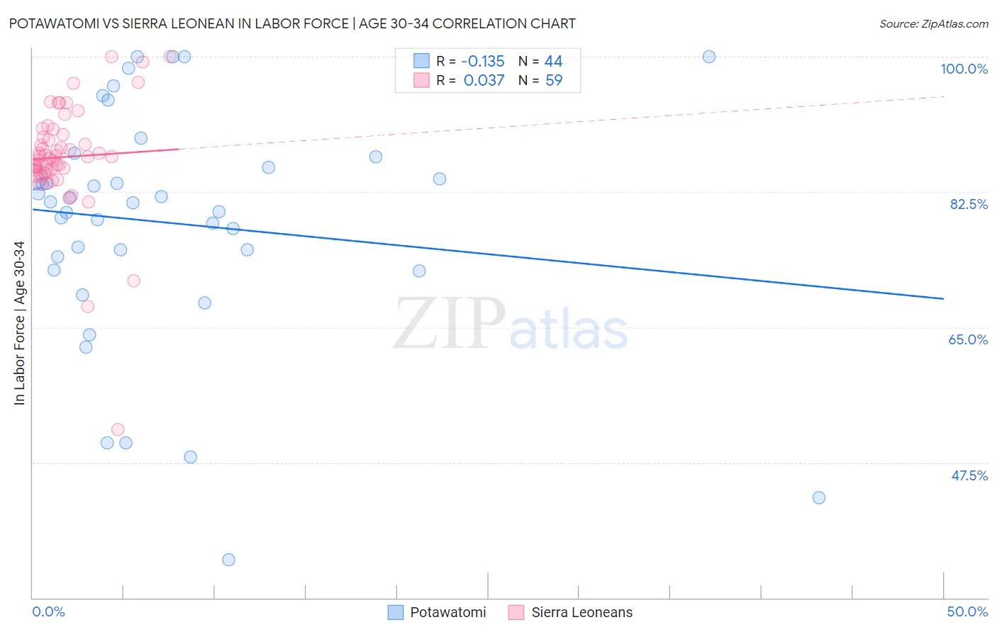 Potawatomi vs Sierra Leonean In Labor Force | Age 30-34