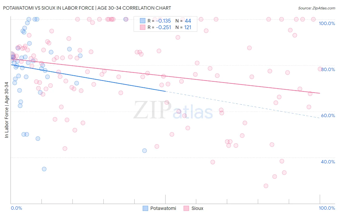 Potawatomi vs Sioux In Labor Force | Age 30-34