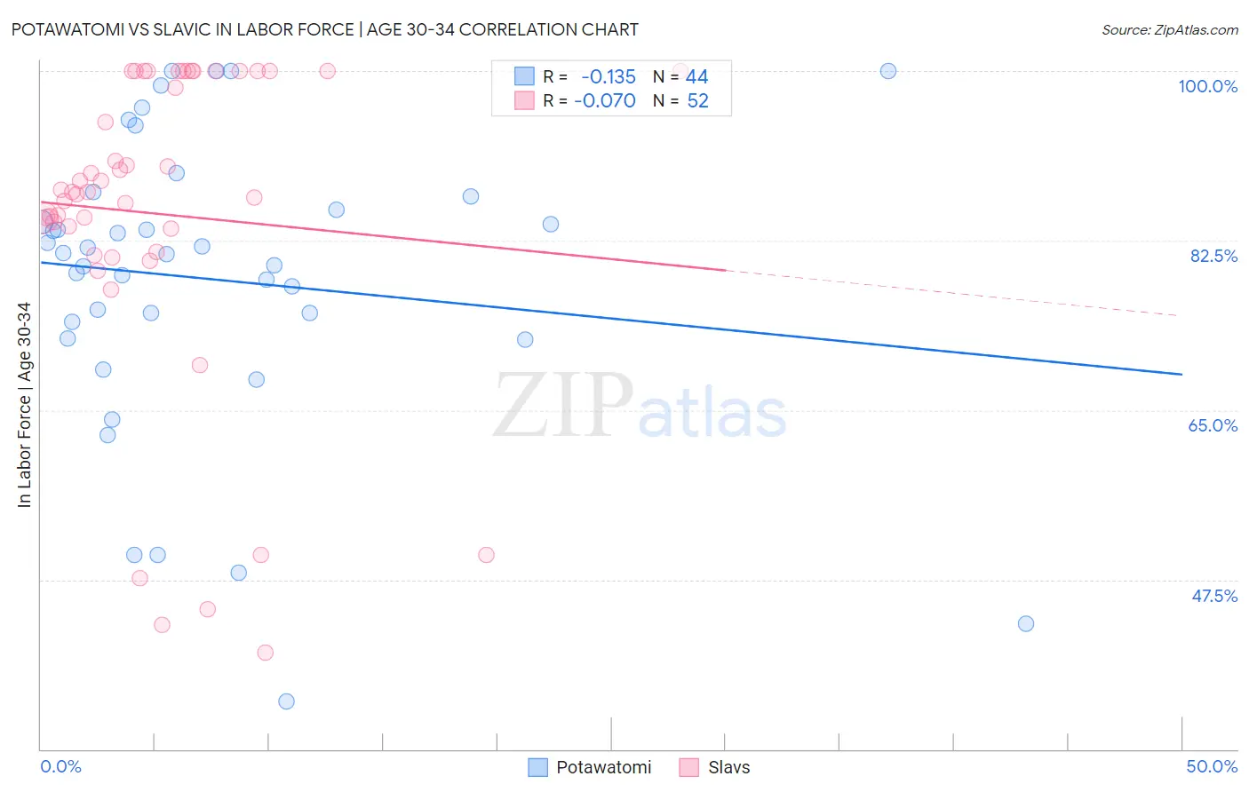 Potawatomi vs Slavic In Labor Force | Age 30-34