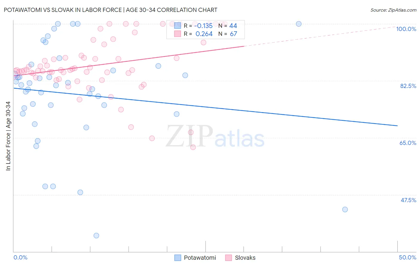 Potawatomi vs Slovak In Labor Force | Age 30-34