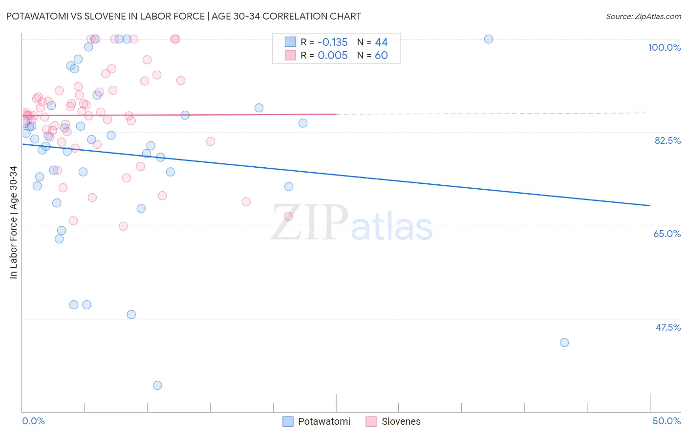Potawatomi vs Slovene In Labor Force | Age 30-34