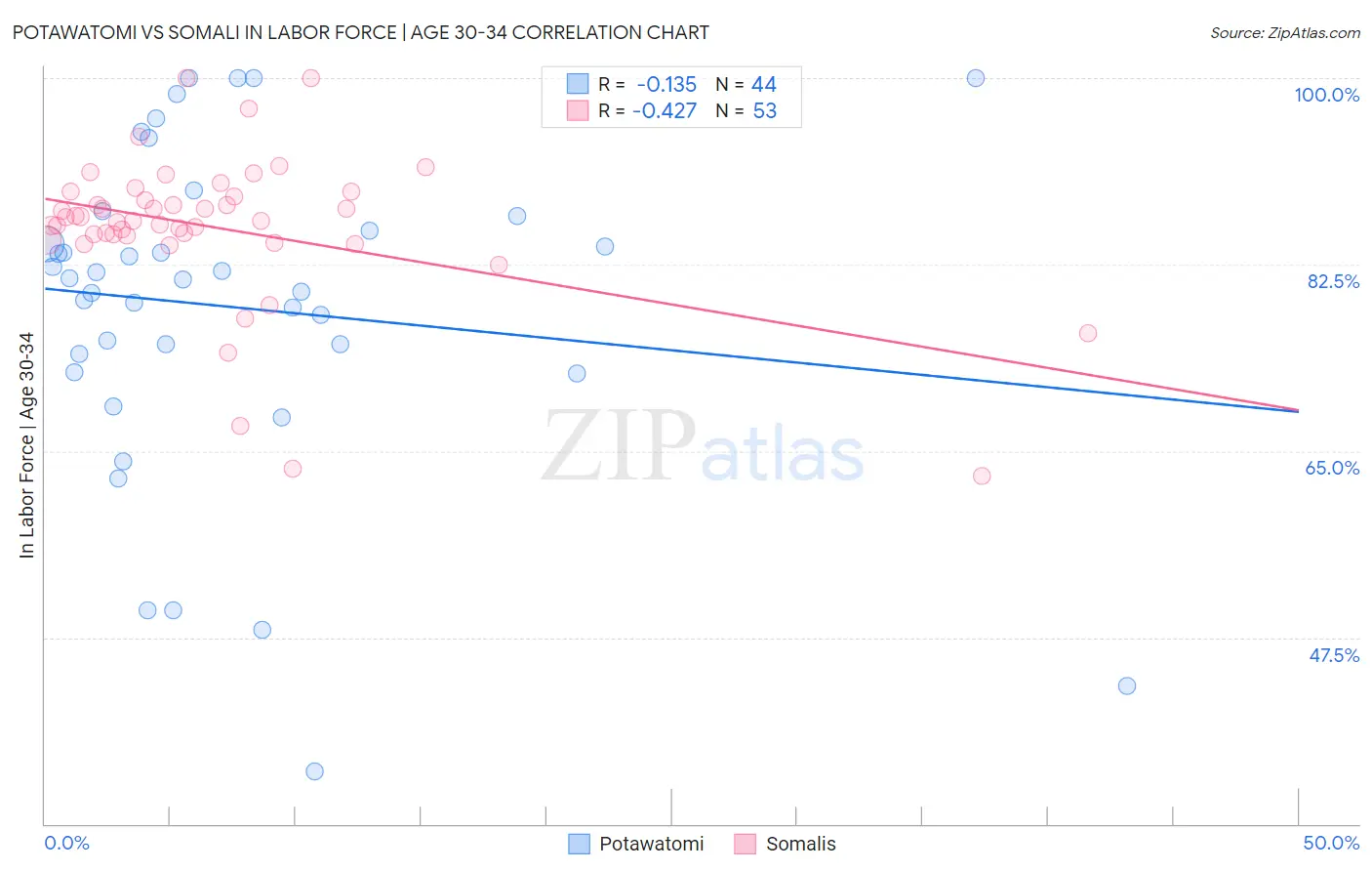 Potawatomi vs Somali In Labor Force | Age 30-34