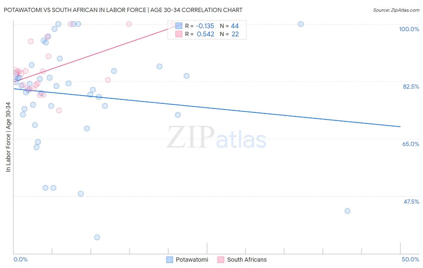Potawatomi vs South African In Labor Force | Age 30-34