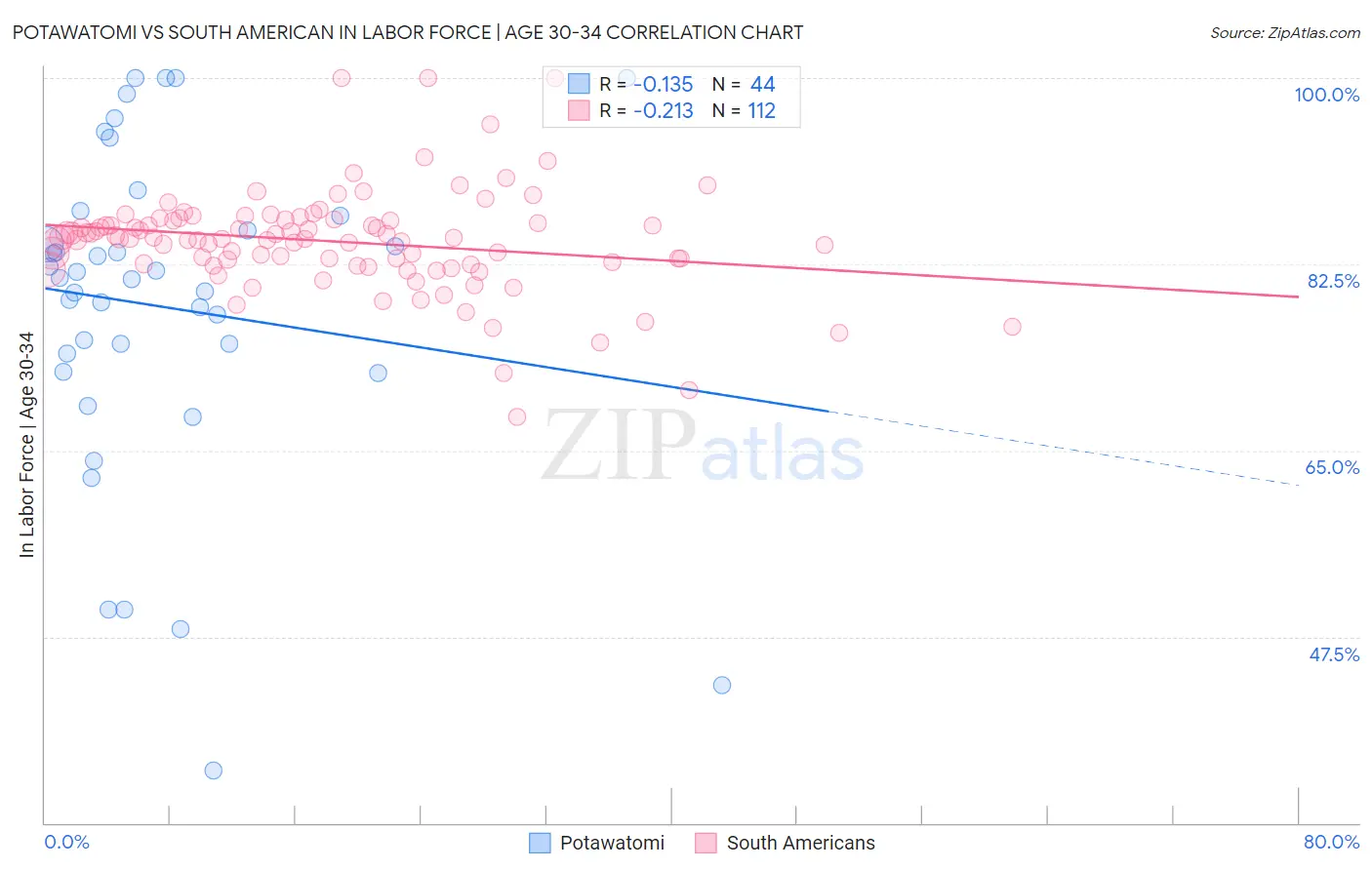 Potawatomi vs South American In Labor Force | Age 30-34
