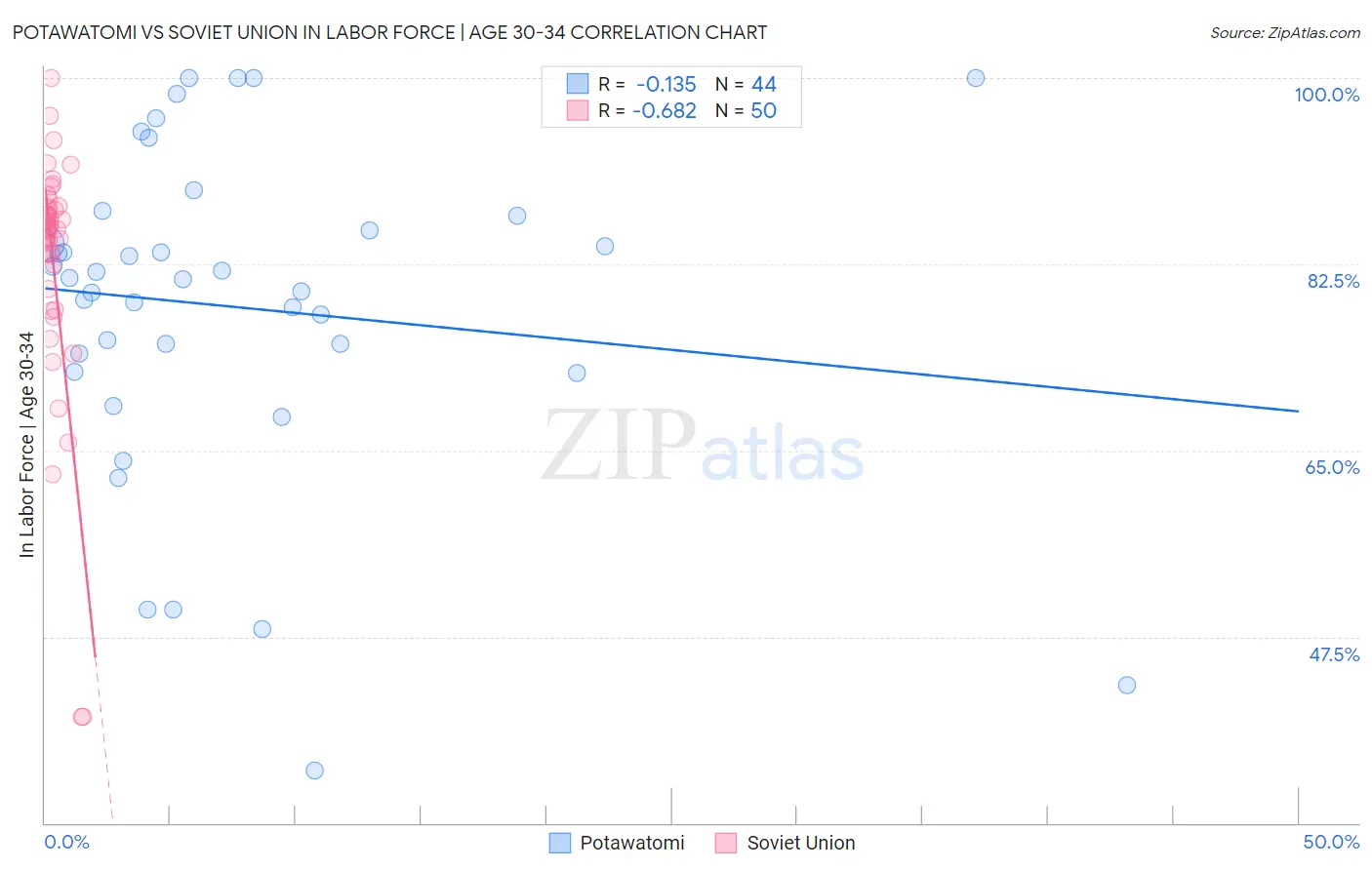 Potawatomi vs Soviet Union In Labor Force | Age 30-34