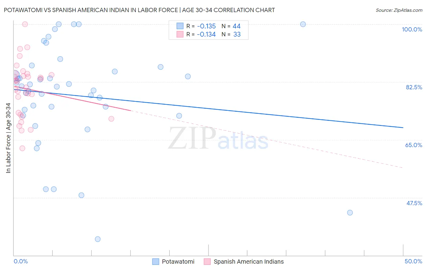 Potawatomi vs Spanish American Indian In Labor Force | Age 30-34