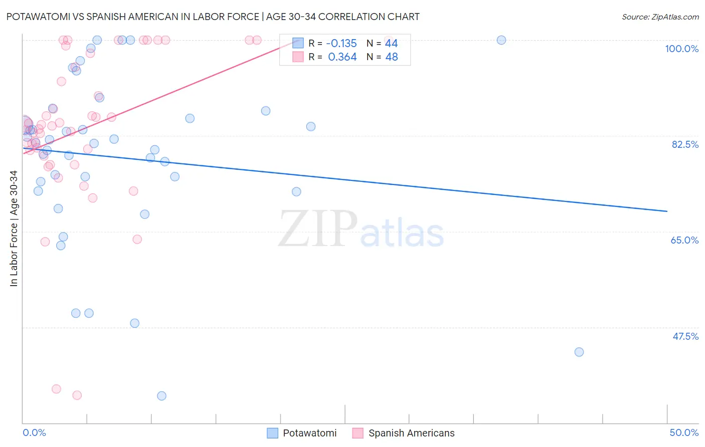 Potawatomi vs Spanish American In Labor Force | Age 30-34