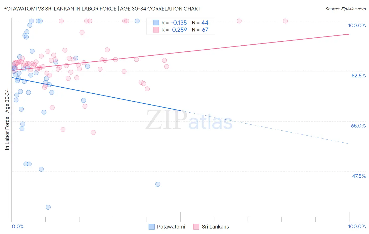 Potawatomi vs Sri Lankan In Labor Force | Age 30-34