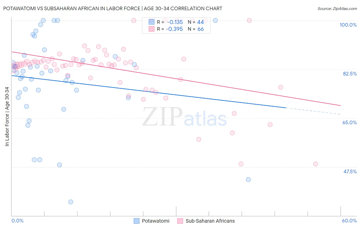 Potawatomi vs Subsaharan African In Labor Force | Age 30-34
