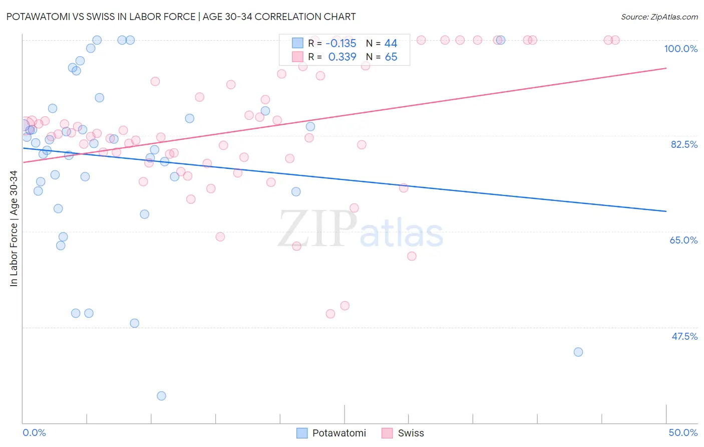 Potawatomi vs Swiss In Labor Force | Age 30-34