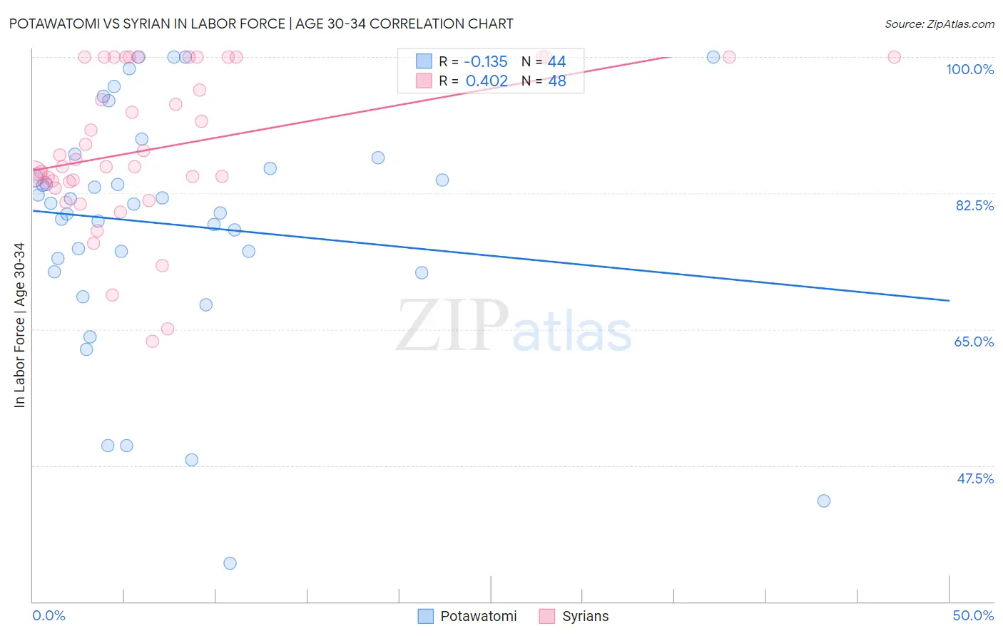 Potawatomi vs Syrian In Labor Force | Age 30-34