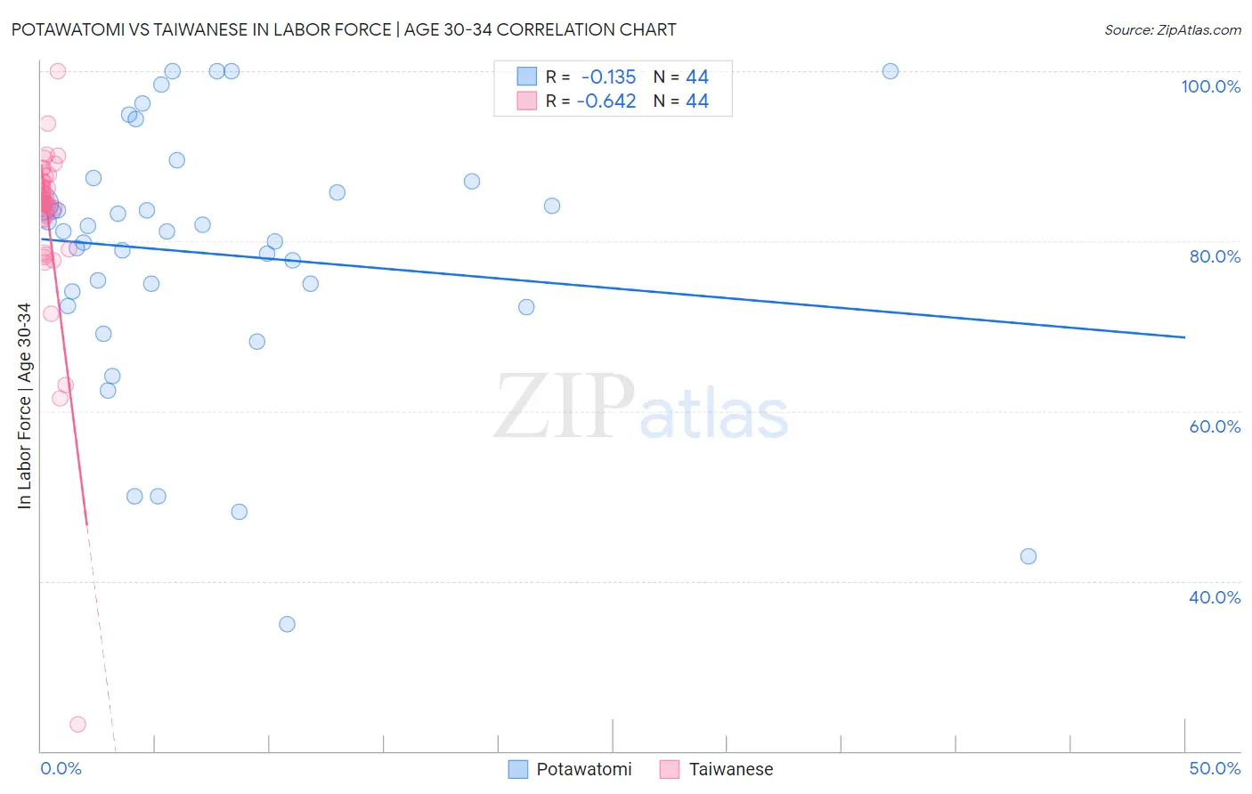 Potawatomi vs Taiwanese In Labor Force | Age 30-34