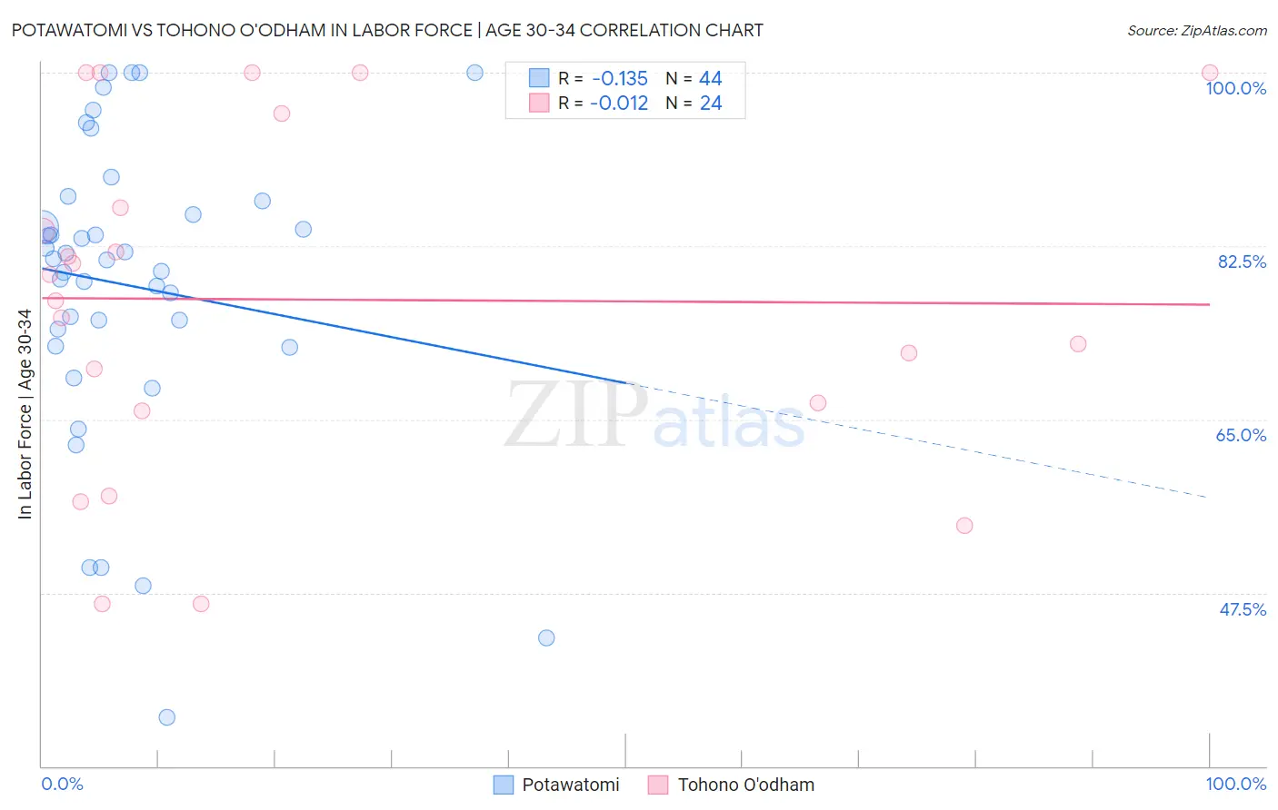 Potawatomi vs Tohono O'odham In Labor Force | Age 30-34