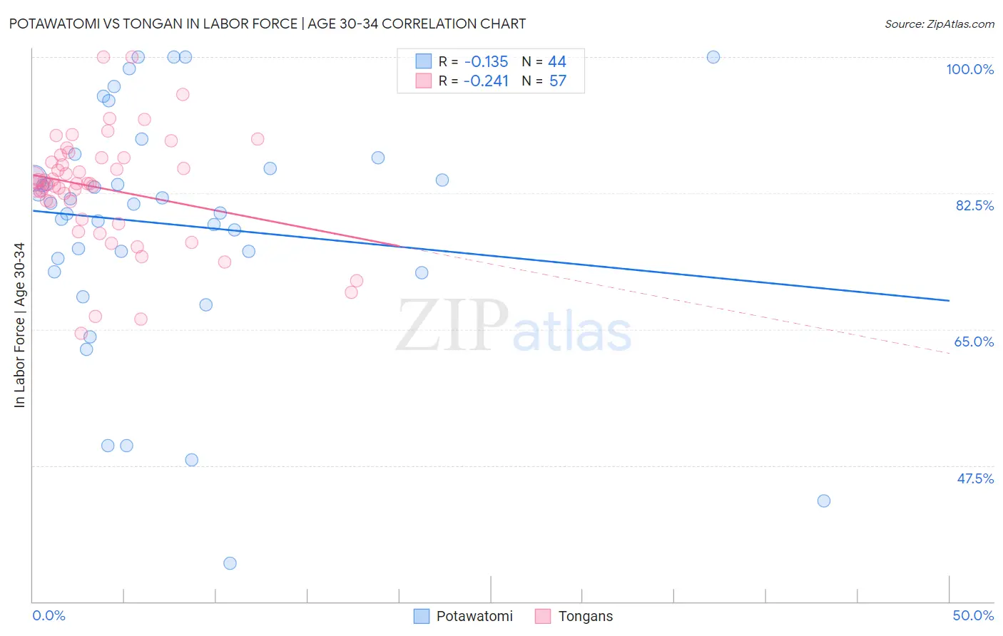 Potawatomi vs Tongan In Labor Force | Age 30-34