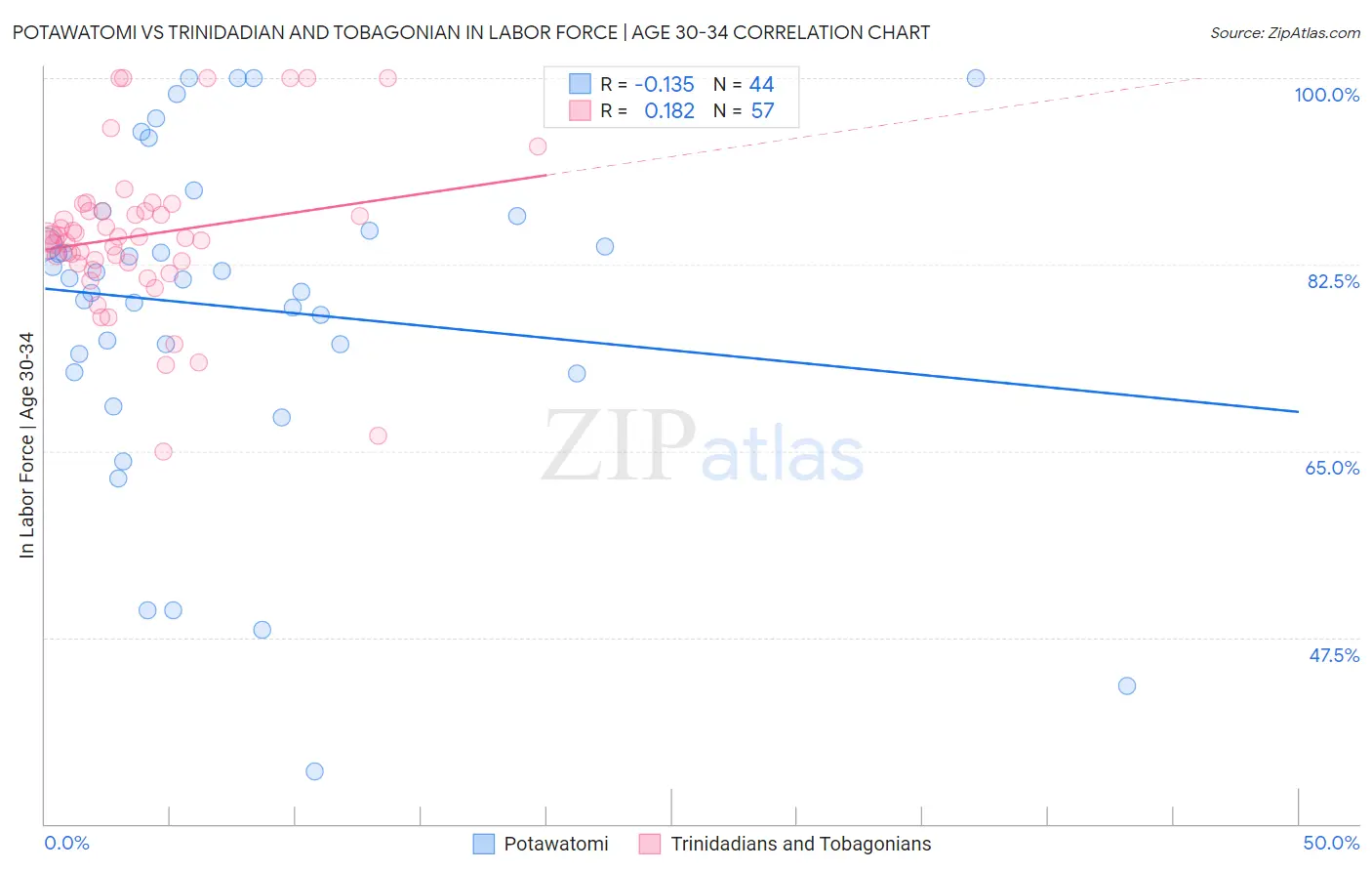 Potawatomi vs Trinidadian and Tobagonian In Labor Force | Age 30-34