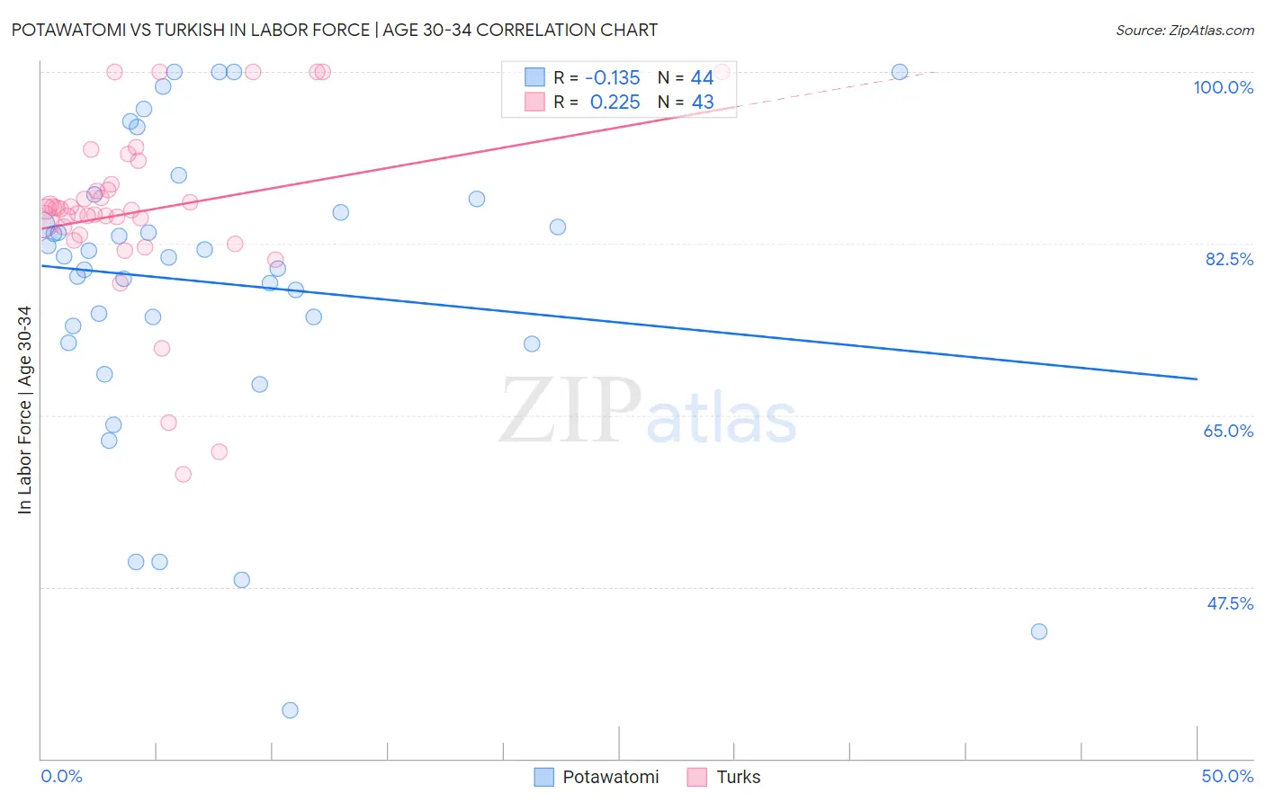 Potawatomi vs Turkish In Labor Force | Age 30-34