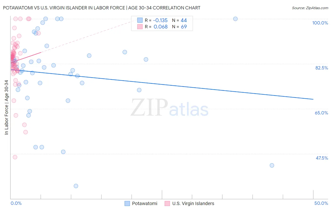 Potawatomi vs U.S. Virgin Islander In Labor Force | Age 30-34