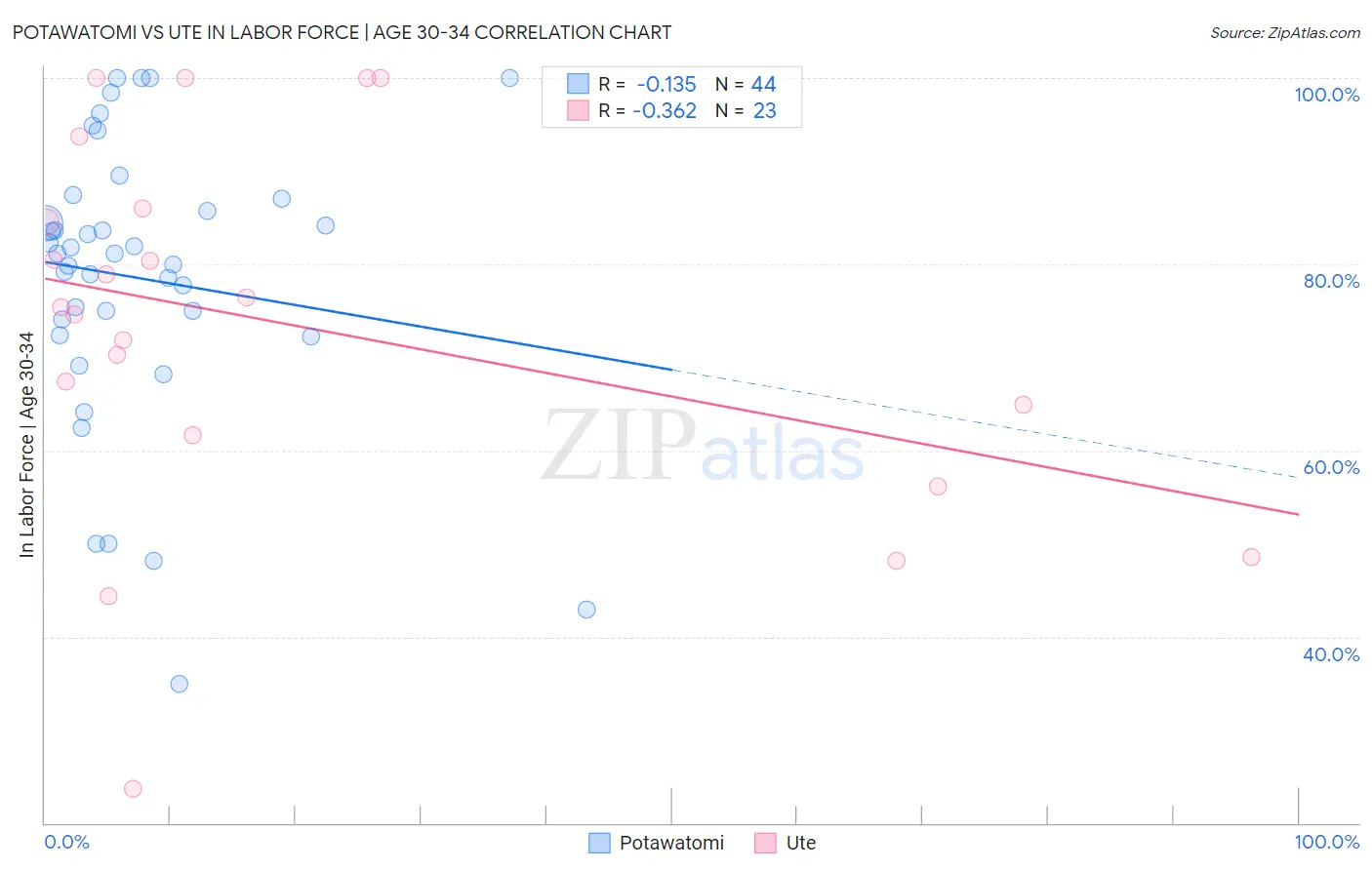 Potawatomi vs Ute In Labor Force | Age 30-34
