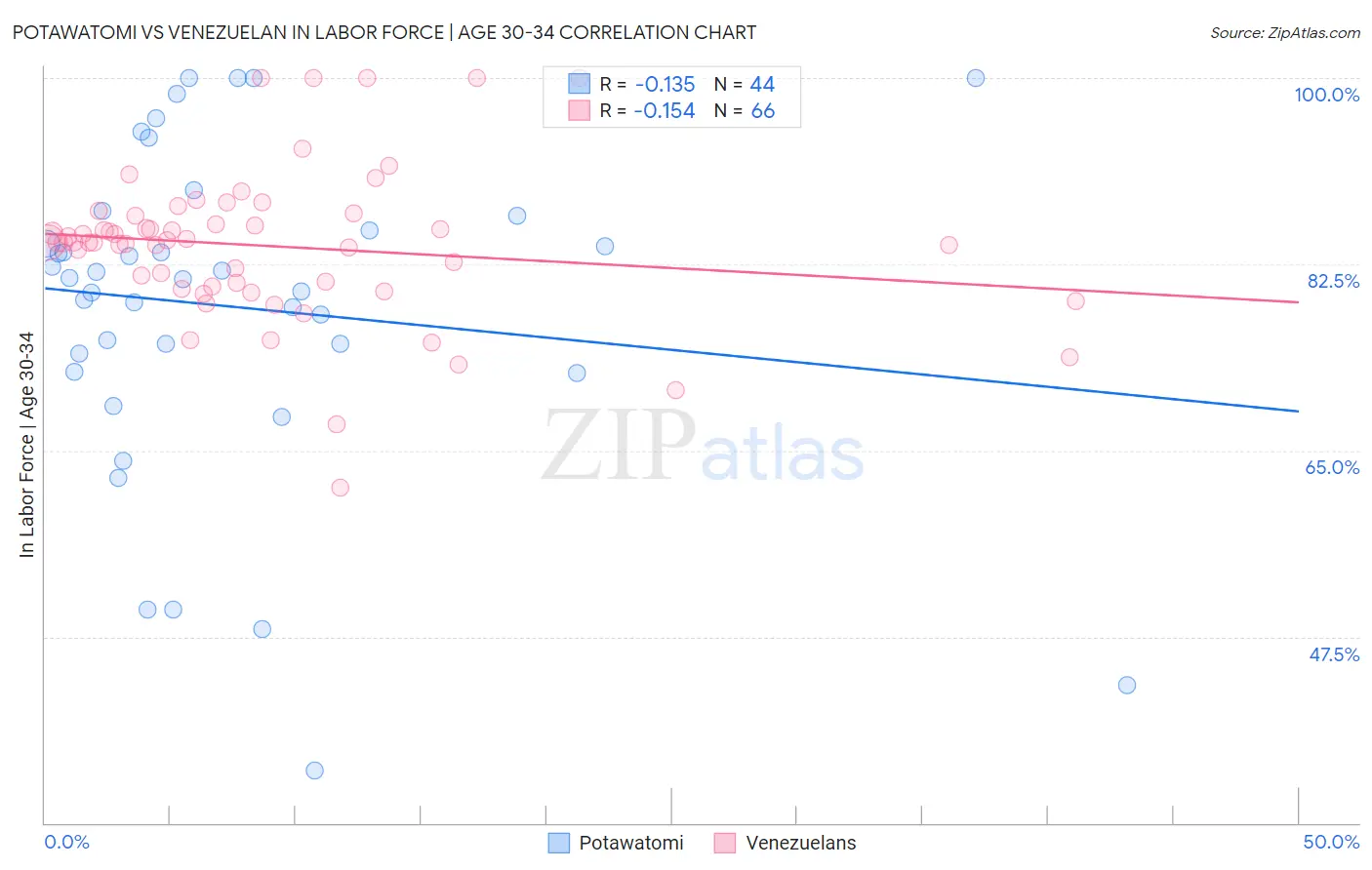 Potawatomi vs Venezuelan In Labor Force | Age 30-34