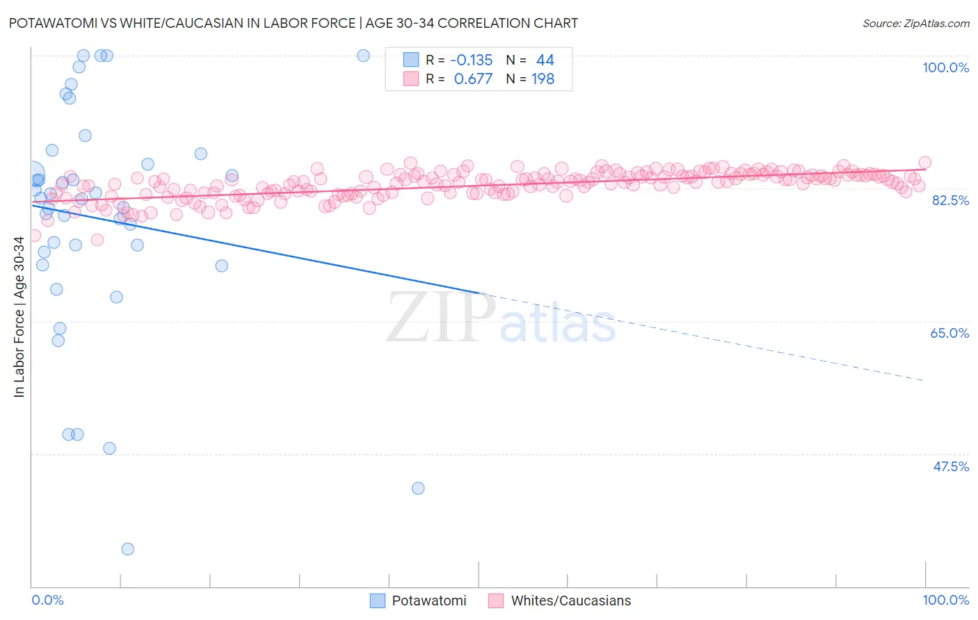 Potawatomi vs White/Caucasian In Labor Force | Age 30-34