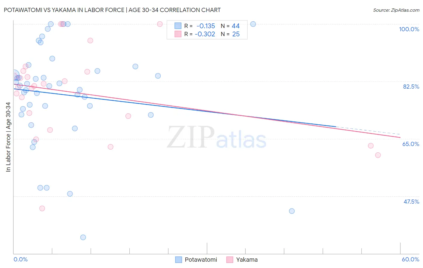 Potawatomi vs Yakama In Labor Force | Age 30-34